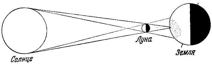 Как расположены небесные тела во время солнечного затмения схема