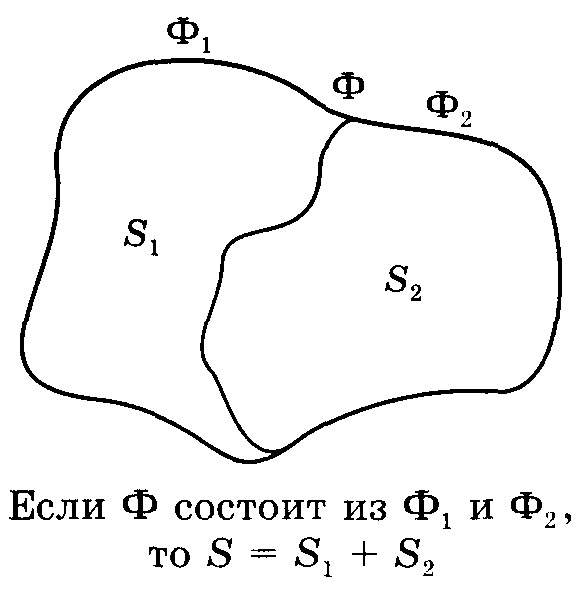 Сумма площадей