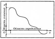 Что такое область определения и область значения функции